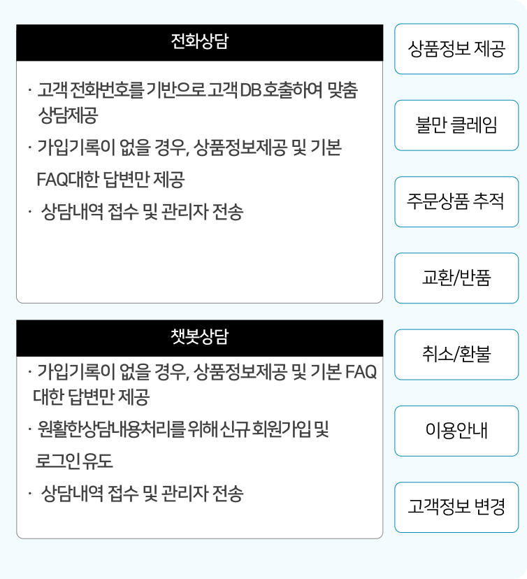네이블AICC 서비스 플랫폼 설명, 채팅과 음성으로 진행되는 모든 고객 상담에 대하여 네이블봇이 지원하며 결제, 개인정보 등 민감정보를 요청하는 경우에만 상담원 연결 진행