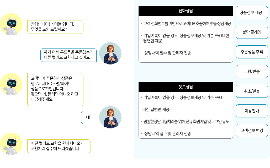 네이블AICC 서비스 플랫폼 설명, 채팅과 음성으로 진행되는 모든 고객 상담에 대하여 네이블봇이 지원하며 결제, 개인정보 등 민감정보를 요청하는 경우에만 상담원 연결 진행