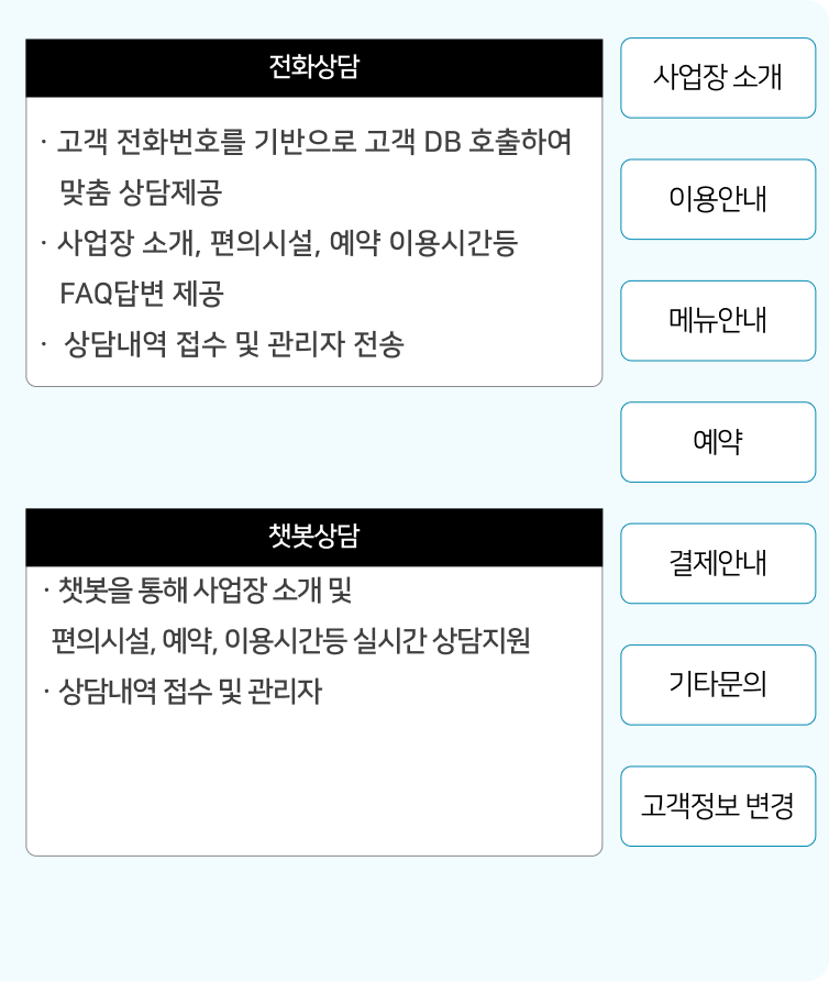자연어 처리엔진을 통해 발화의도를 판단하는 대화형 AI봇이 상담직원들 대신하여 전화와 챗봇 상담을 진행합니다.