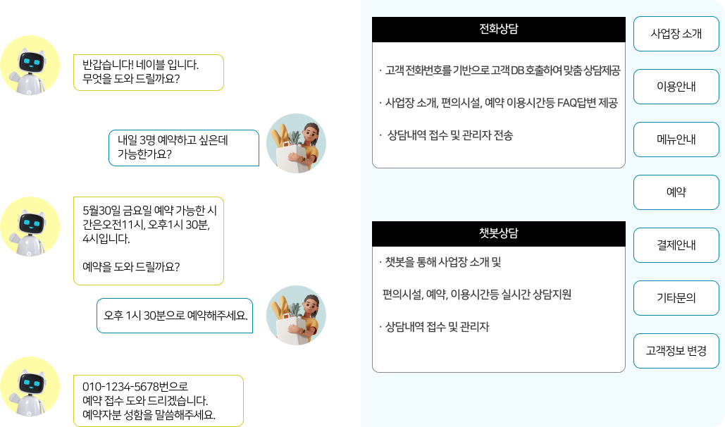 자연어 처리엔진을 통해 발화의도를 판단하는 대화형 AI봇이 상담직원들 대신하여 전화와 챗봇 상담을 진행합니다.