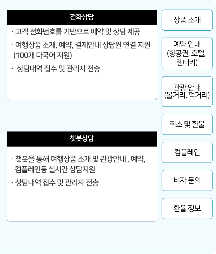 클라우드 환경의 컨택센터 및 AICC 서비스 즉시이용.(IVR, REC, CTI) 클라우드 이용은 추가 비용없이 네이블 AICC 서비스 구독료에 포함되어 사용. 시스템 설치 및 유지보수 비용 없음. 기 사용중인 예약 및 쇼핑몰 등 인프라와 연동지원.
